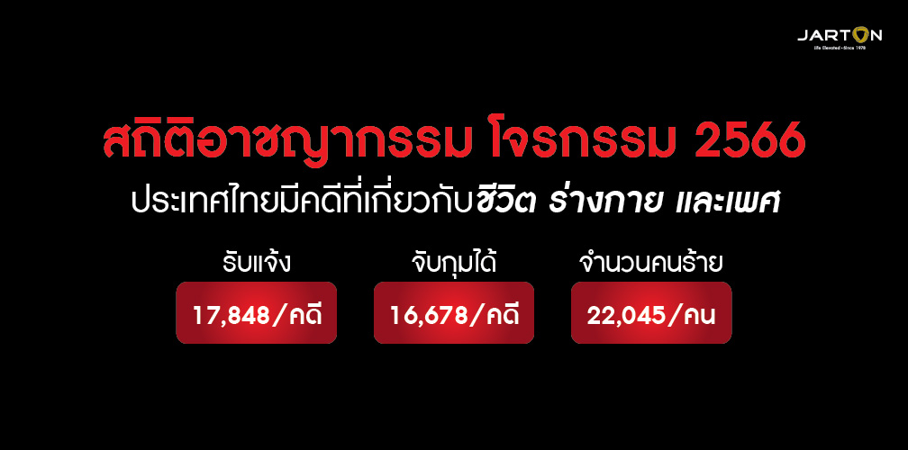 เปิดสถิติอาชญากรรม และโจรกรรมในปี 2566